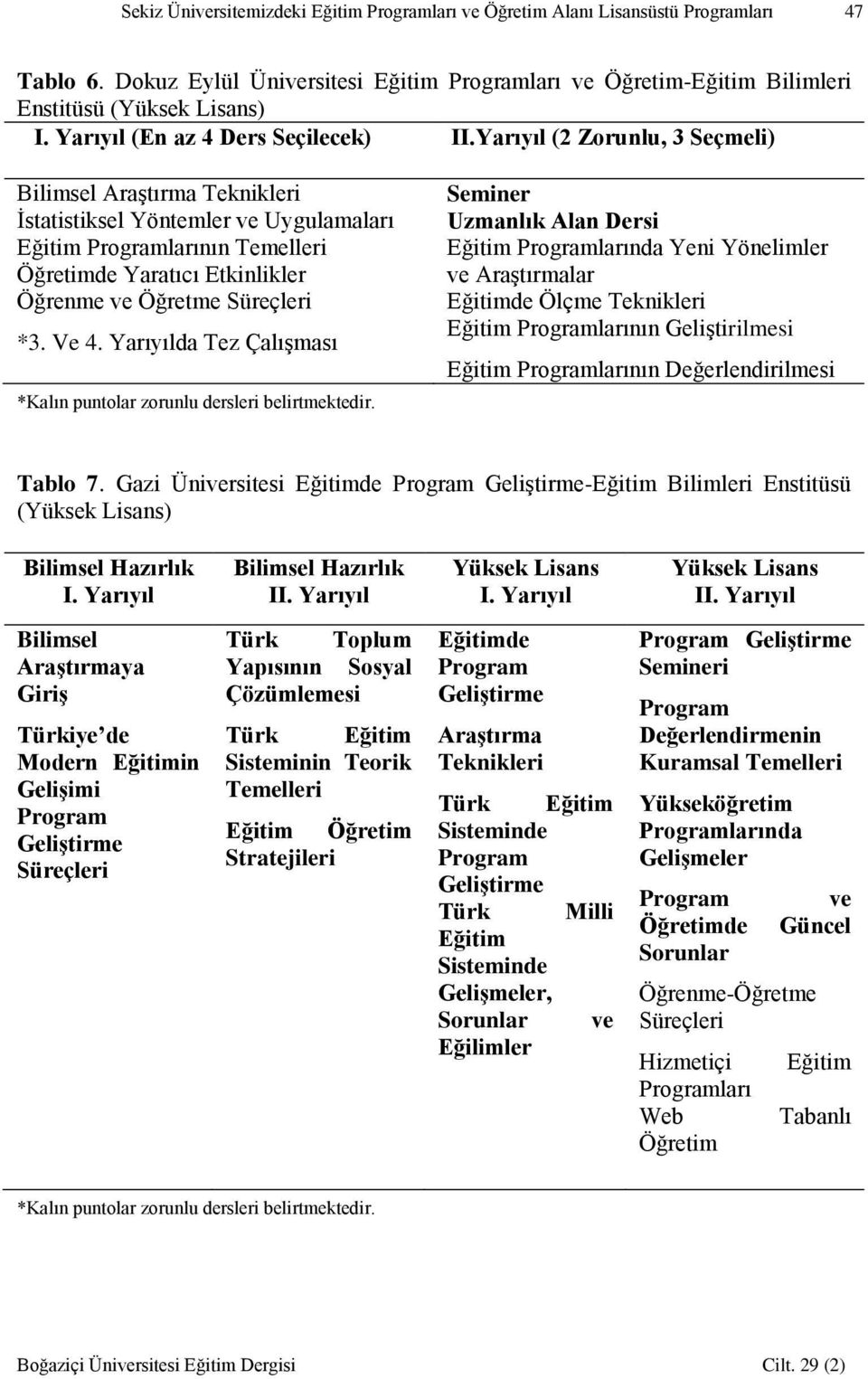 Yarıyıl (2 Zorunlu, 3 Seçmeli) Bilimsel Araştırma Teknikleri İstatistiksel Yöntemler ve Uygulamaları Eğitim Programlarının Temelleri Öğretimde Yaratıcı Etkinlikler Öğrenme ve Öğretme Süreçleri *3.