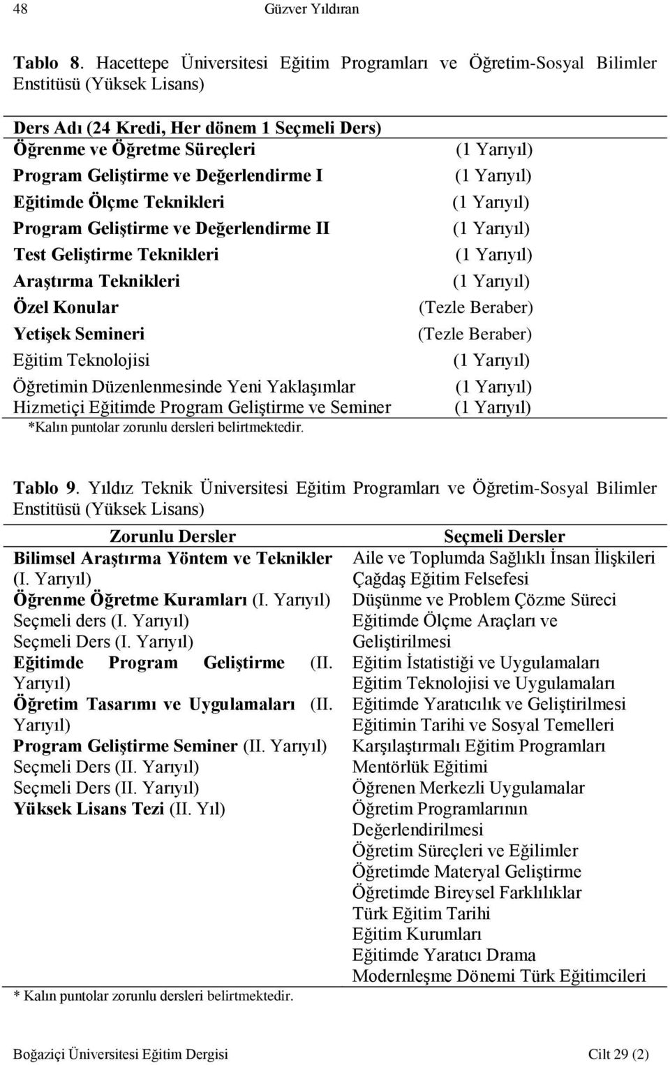 Değerlendirme I Eğitimde Ölçme Teknikleri Program Geliştirme ve Değerlendirme II Test Geliştirme Teknikleri Araştırma Teknikleri Özel Konular Yetişek Semineri Eğitim Teknolojisi Öğretimin