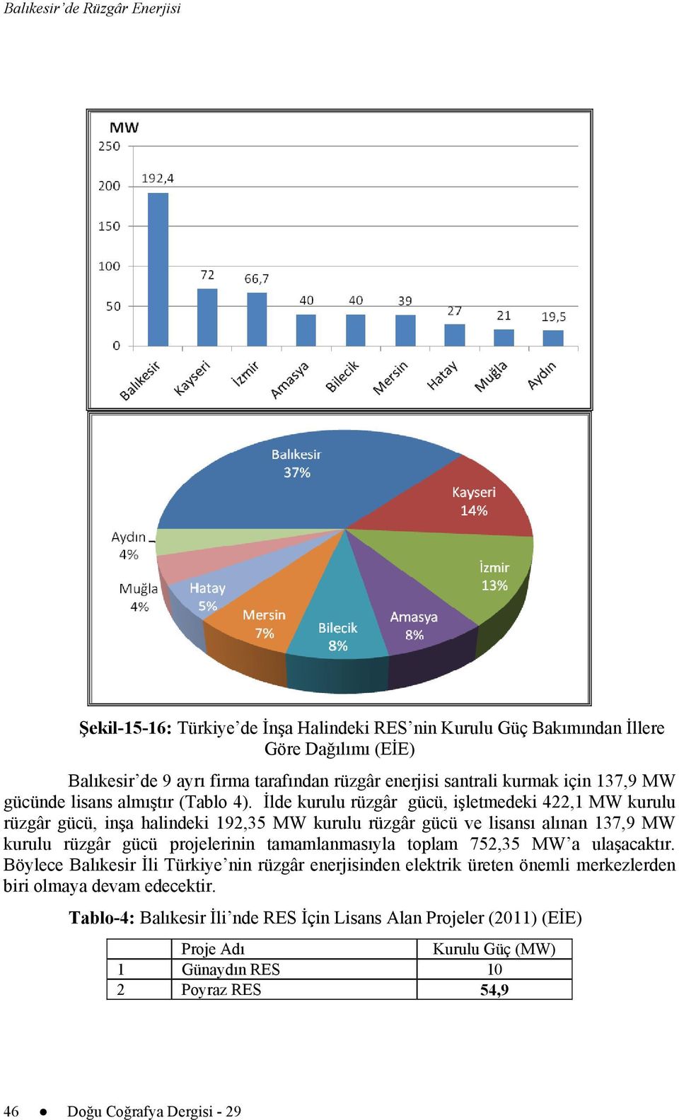 İlde kurulu rüzgâr gücü, işletmedeki 422,1 MW kurulu rüzgâr gücü, inşa halindeki 192,35 MW kurulu rüzgâr gücü ve lisansı alınan 137,9 MW kurulu rüzgâr gücü projelerinin tamamlanmasıyla