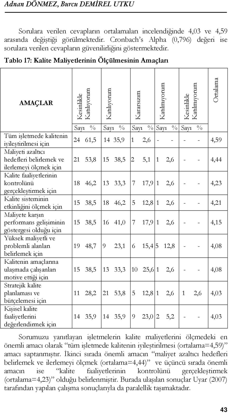 Tablo 17: Kalite Maliyetlerinin Ölçülmesinin Amaçları AMAÇLAR Kesinlikle Katılıyorum Katılıyorum Kararsızım Katılmıyorum Kesinlikle Katılmıyorum Ortalama Sayı % Sayı % Sayı % Sayı % Sayı % Tüm