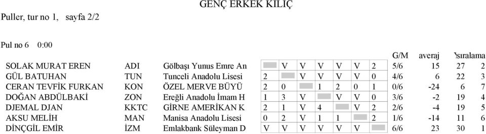 7 DOĞAN ABDÜLBAKİ ZON Ereğli Anadolu İmam H 1 3 V V V 0 3/6-2 19 4 DJEMAL DJAN KKTC GİRNE AMERİKAN K 2 1 V 4 V 2 2/6-4