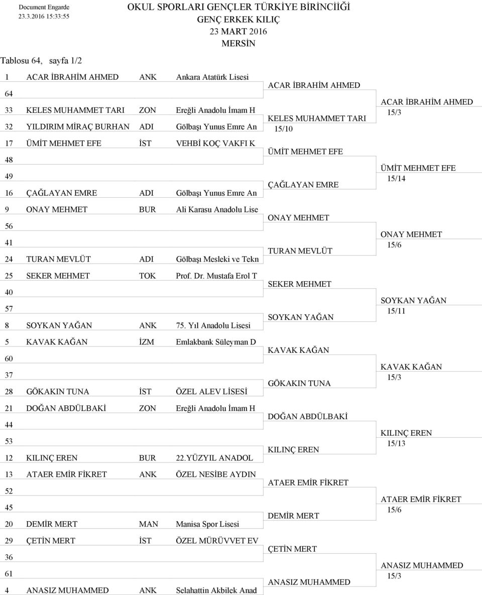 41 24 TURAN MEVLÜT ADI Gölbaşı Mesleki ve Tekn 25 SEKER MEHMET TOK Prof. Dr. Mustafa Erol T 40 57 8 SOYKAN YAĞAN ANK 75.
