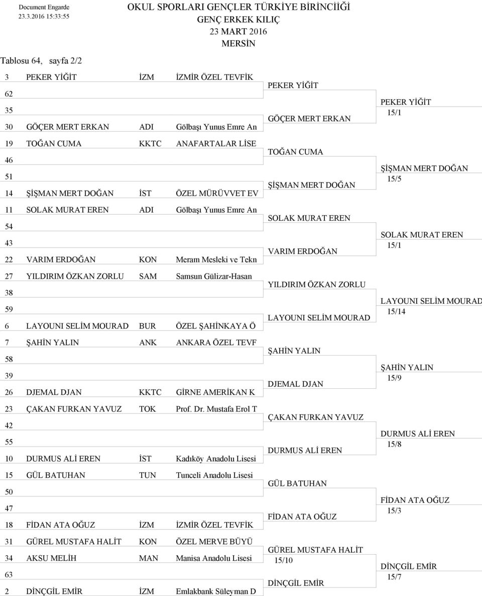 ŞAHİNKAYA Ö 7 ANK ANKARA ÖZEL TEVF 58 39 26 DJEMAL DJAN KKTC GİRNE AMERİKAN K 23 ÇAKAN FURKAN YAVUZ TOK Prof. Dr.