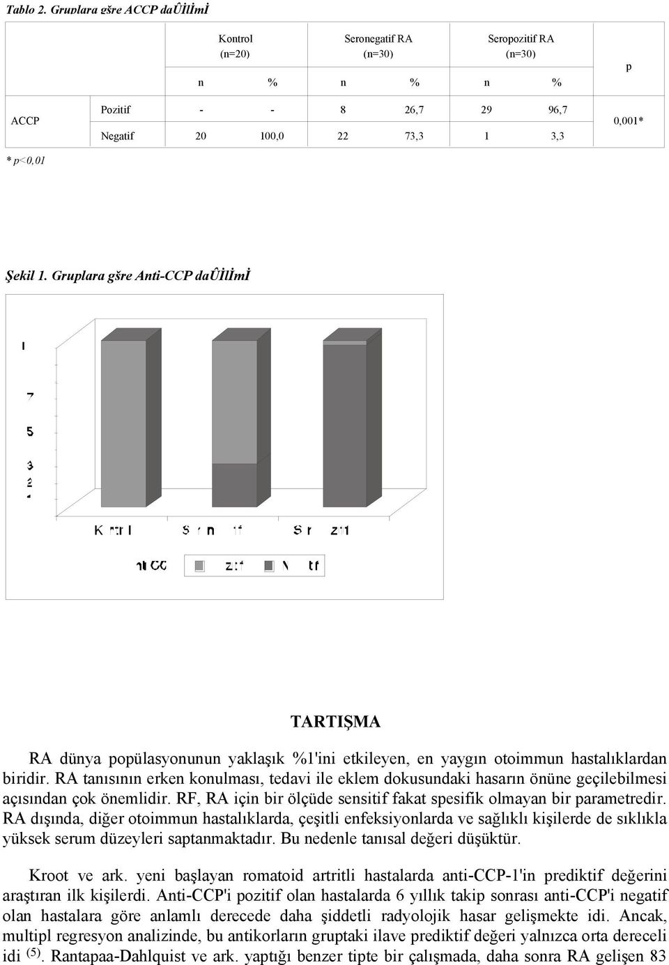 RA taısıı erke koulması, tedavi ile eklem dokusudaki hasarı öüe geçilebilmesi açısıda çok öemlidir. RF, RA içi bir ölçüde sesitif fakat spesifik olmaya bir parametredir.