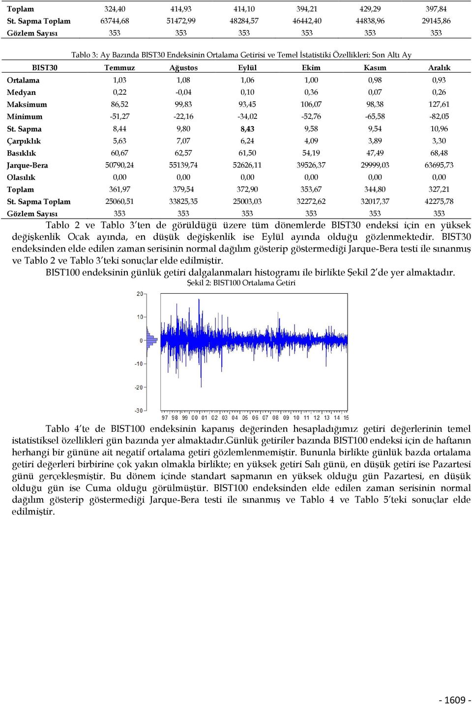 Altı Ay BIST30 Temmuz Ağustos Eylül Ekim Kasım Aralık Ortalama 1,03 1,08 1,06 1,00 0,98 0,93 Medyan 0,22-0,04 0,10 0,36 0,07 0,26 Maksimum 86,52 99,83 93,45 106,07 98,38 127,61 Minimum