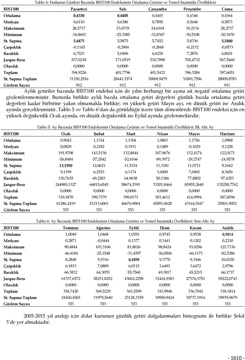 Sapma 5,8475 5,5875 5,7452 5,8336 5,5480 Çarpıklık -0,1145-0,2904-0,2848-0,2132-0,0573 Basıklık 6,7523 5,0406 6,6218 7,2876 6,8651 Jarque-Bera 537,0218 171,0519 510,7890 705,4732 567,5460 Olasılık