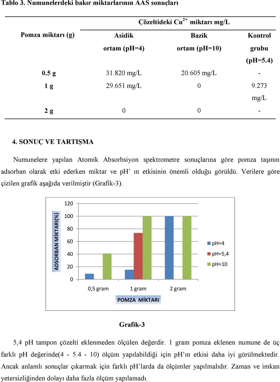 SONUÇ VE TARTIŞMA Numunelere yapılan Atomik Absorbsiyon spektrometre sonuçlarına göre pomza taşının adsorban olarak etki ederken miktar ve ph ın etkisinin önemli olduğu görüldü.