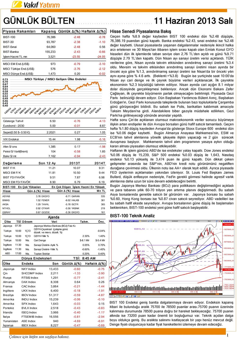 49 0.46 0.43 0.40 Gösterge Tahvil 6.50-0.76-4.13 Eurobond - 2030 5.00-0.01 8.87 Sepet(0.50 $- 0.50 ) 2.2021 0.27 1.05 VIX Endeksi 15.44 1.98-5.16 Altın $/ ons 1,385 0.17-1.