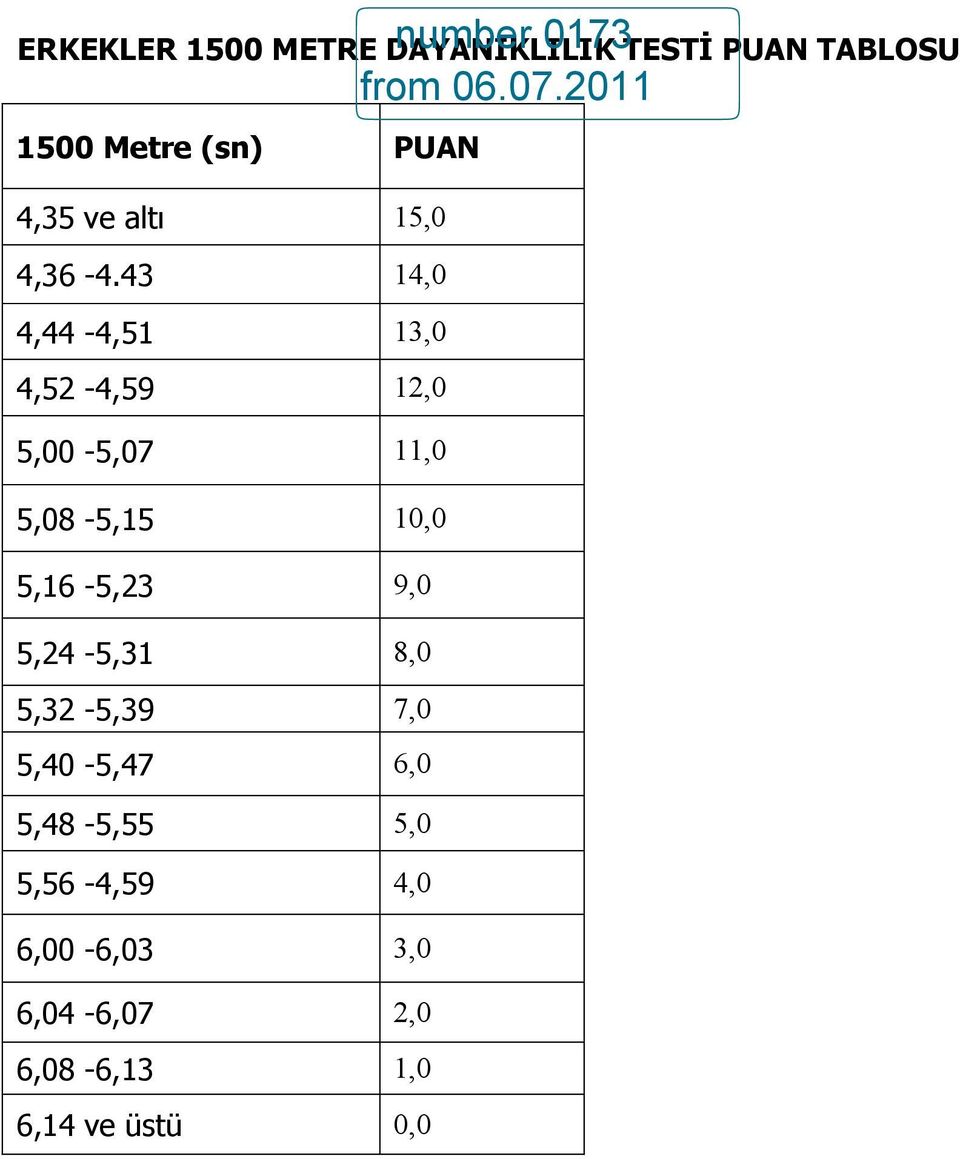 43 14,0 4,44-4,51 13,0 4,52-4,59 12,0 5,00-5,07 11,0 5,08-5,15 10,0