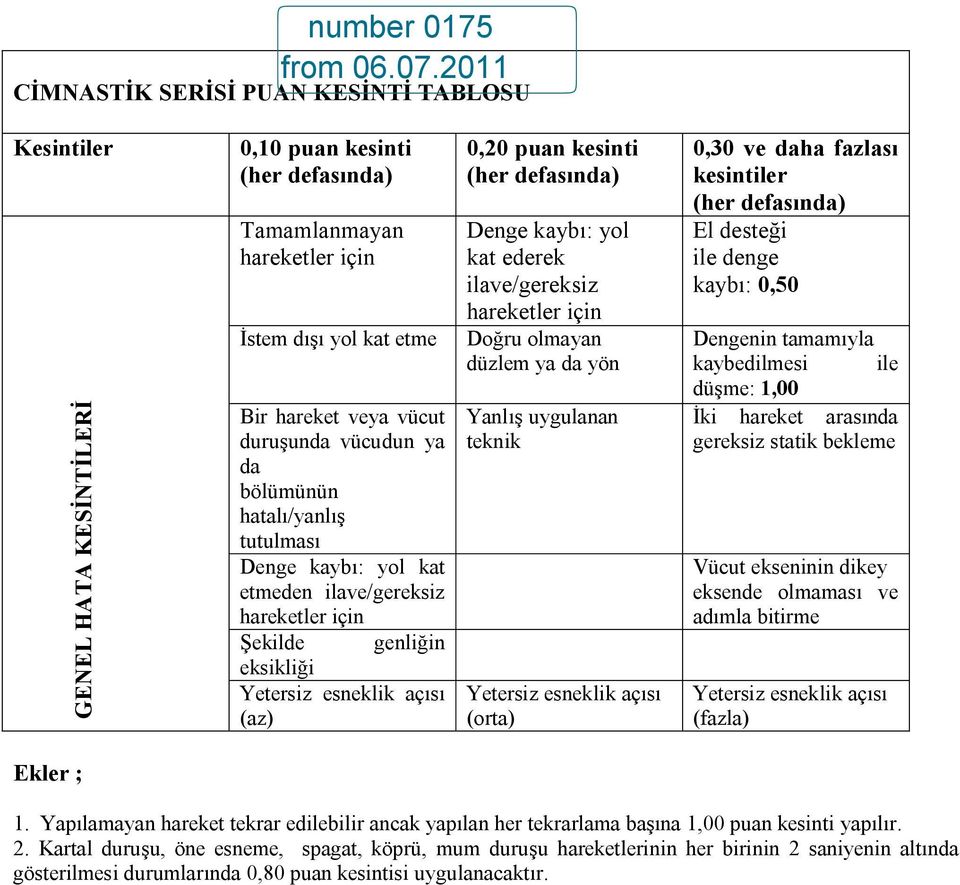 Denge kaybı: yol kat ederek ilave/gereksiz hareketler için Doğru olmayan düzlem ya da yön Yanlış uygulanan teknik Yetersiz esneklik açısı (orta) 0,30 ve daha fazlası kesintiler (her defasında) El