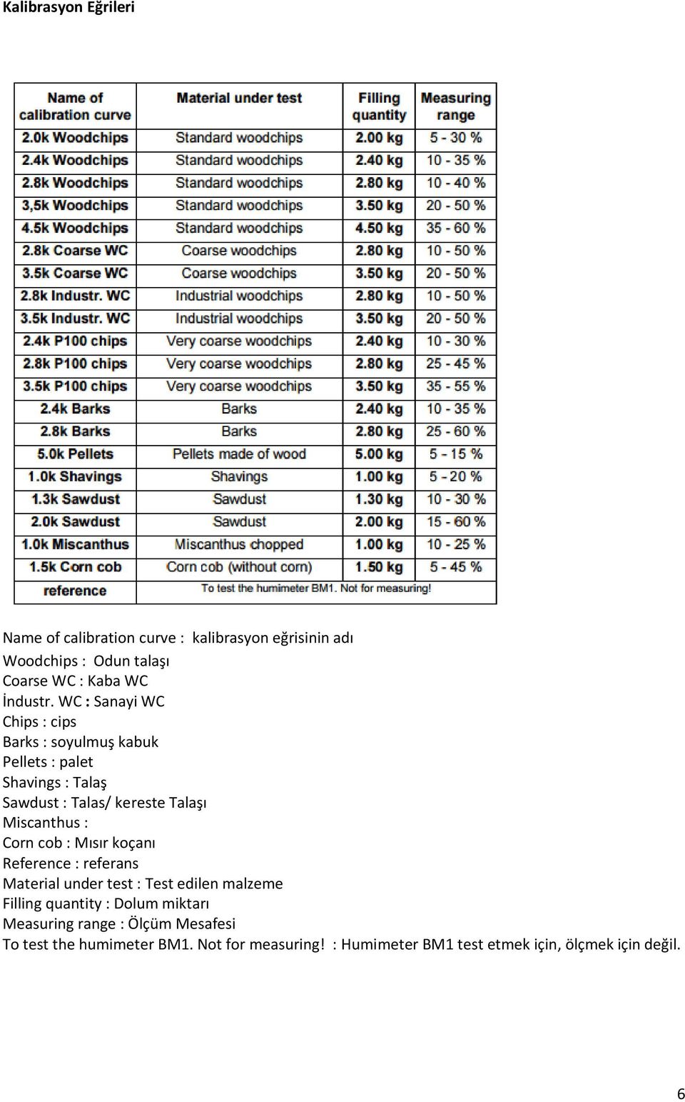 : Corn cob : Mısır koçanı Reference : referans Material under test : Test edilen malzeme Filling quantity : Dolum miktarı