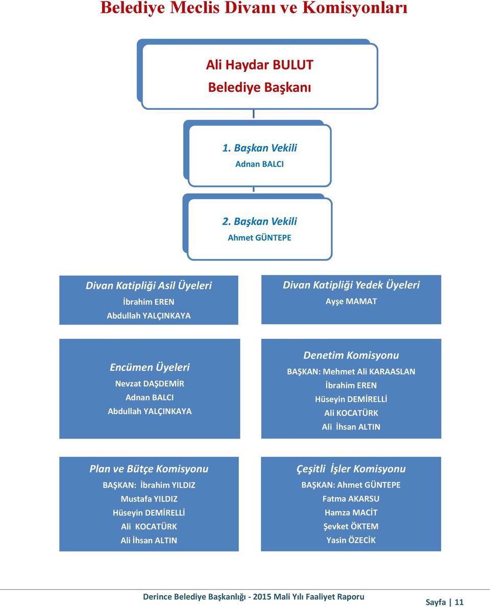 DAŞDEMİR Adnan BALCI Abdullah YALÇINKAYA Denetim Komisyonu BAŞKAN: Mehmet Ali KARAASLAN İbrahim EREN Hüseyin DEMİRELLİ Ali KOCATÜRK Ali İhsan ALTIN Plan ve