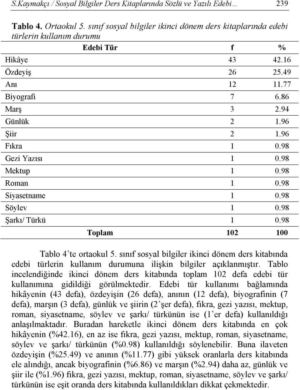 96 Fıkra 1 0.98 Gezi Yazısı 1 0.98 Mektup 1 0.98 Roman 1 0.98 Siyasetname 1 0.98 Söylev 1 0.98 Şarkı/ Türkü 1 0.98 Toplam 102 100 Tablo 4 te ortaokul 5.