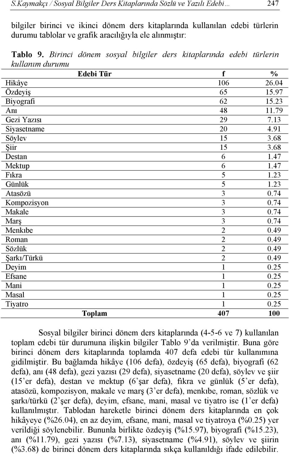 13 Siyasetname 20 4.91 Söylev 15 3.68 Şiir 15 3.68 Destan 6 1.47 Mektup 6 1.47 Fıkra 5 1.23 Günlük 5 1.23 Atasözü 3 0.74 Kompozisyon 3 0.74 Makale 3 0.74 Marş 3 0.74 Menkıbe 2 0.49 Roman 2 0.