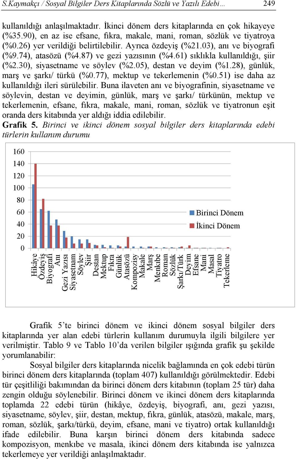 61) sıklıkla kullanıldığı, şiir (%2.30), siyasetname ve söylev (%2.05), destan ve deyim (%1.28), günlük, marş ve şarkı/ türkü (%0.77), mektup ve tekerlemenin (%0.