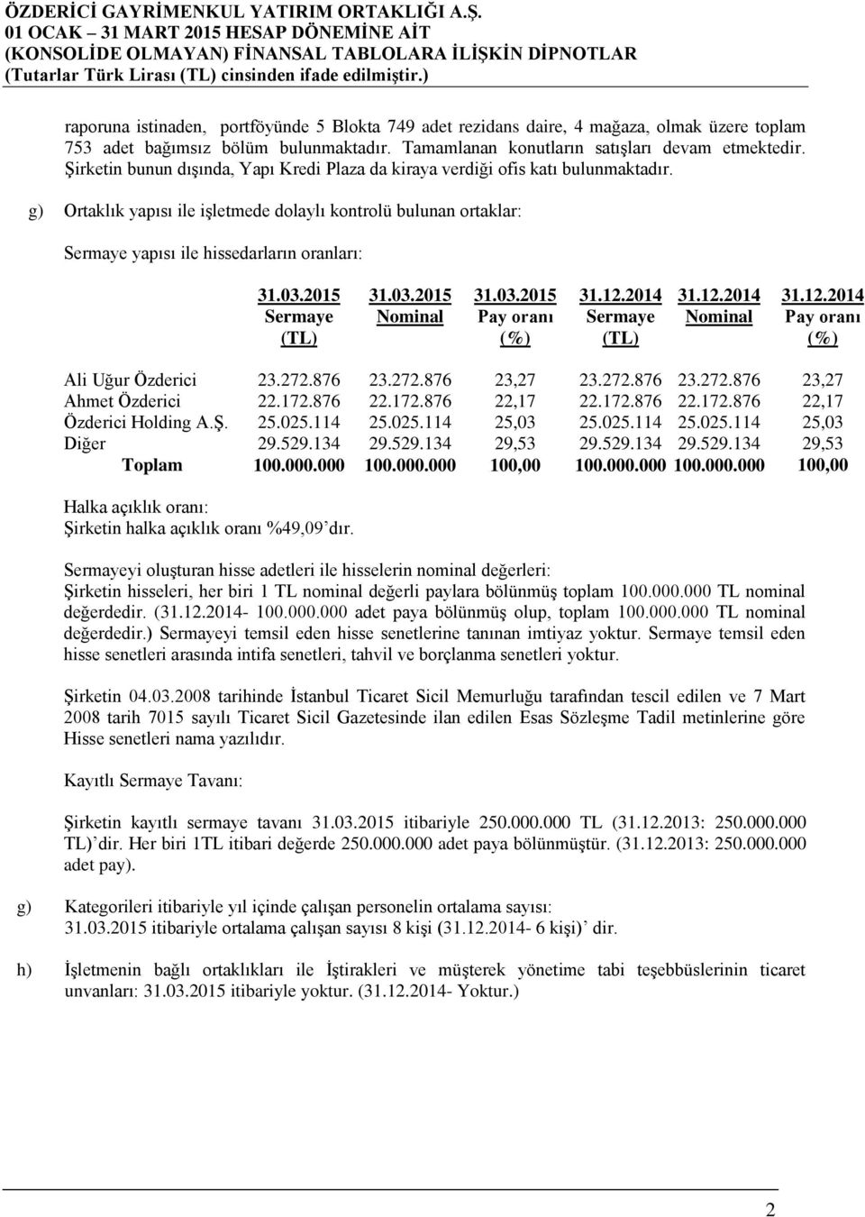 03.2015 31.03.2015 31.12.2014 31.12.2014 Sermaye Nominal Pay oranı Sermaye Nominal Pay oranı (TL) (%) (TL) (%) Ali Uğur Özderici 23.272.876 23.272.876 23,27 23.272.876 23.272.876 23,27 Ahmet Özderici 22.