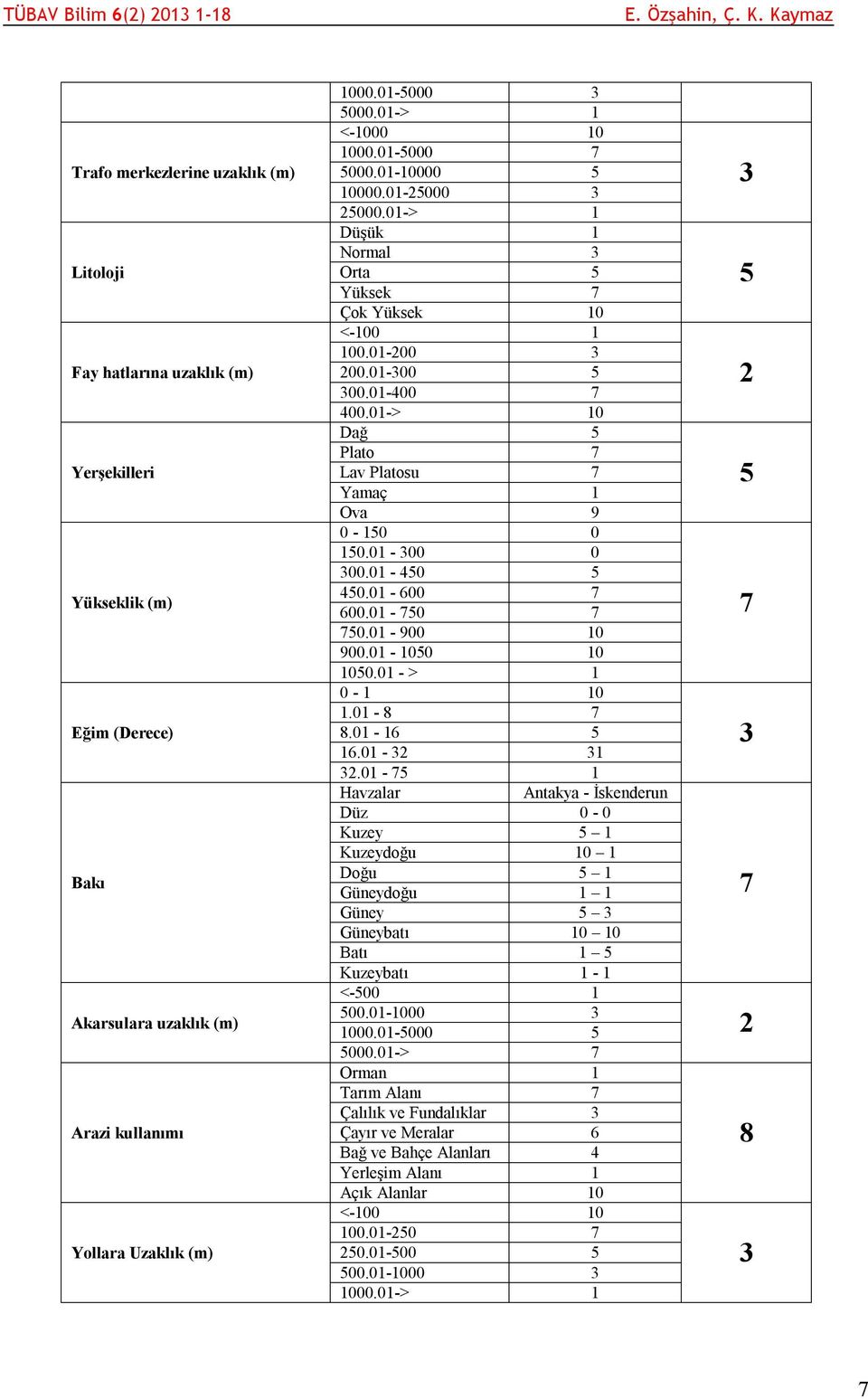 01-> 10 Dağ 5 Plato 7 Lav Platosu 7 Yamaç 1 Ova 9 0-150 0 150.01-300 0 300.01-450 5 450.01-600 7 600.01-750 7 750.01-900 10 900.01-1050 10 1050.01 - > 1 0-1 10 1.01-8 7 8.01-16 5 16.01-32 31 32.