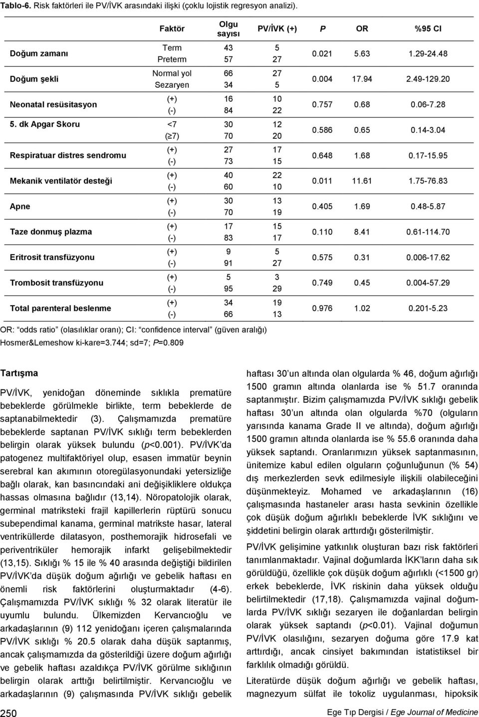 (olasılıklar oranı); CI: confidence interval (güven aralığı) Hosmer&Lemeshow ki-kare=3.744; sd=7; P=0.809 43 7 16 84 73 40 60 83 9 91 9 P OR %9 CI 12 20 1 1 3 29 0.021.63 1.29-24.48 0.004.94 2.49-129.