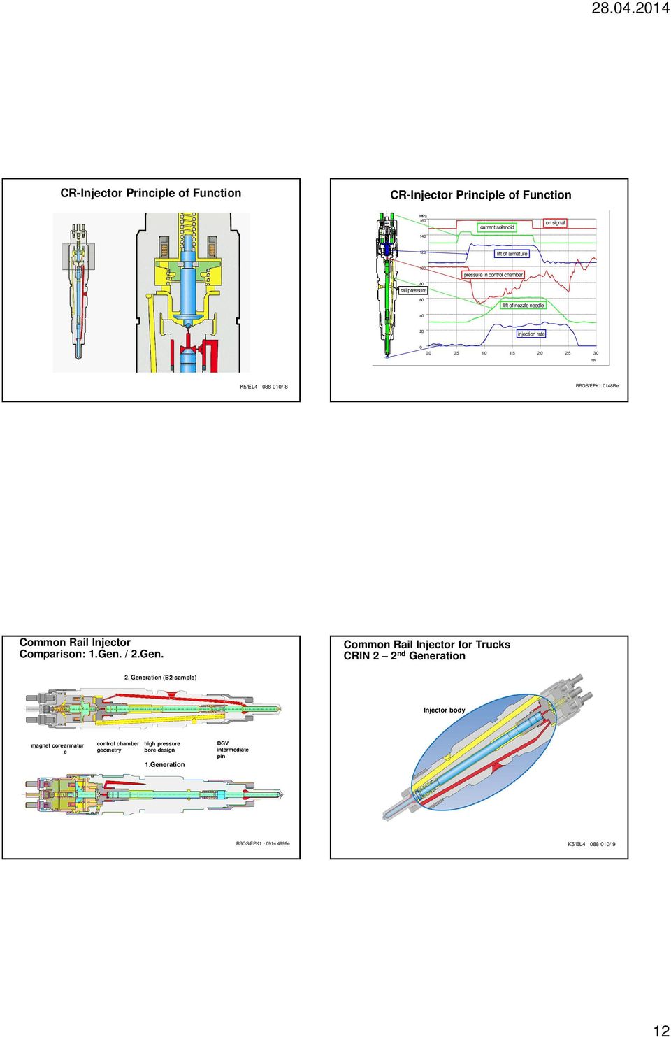 0 ms K5/EL4 088 010/ 8 RBOS/EPK1 0148Re Common Rail Injector Comparison: 1.Gen. / 2.Gen. Common Rail Injector for Trucks CRIN 2 2 nd Generation 2.