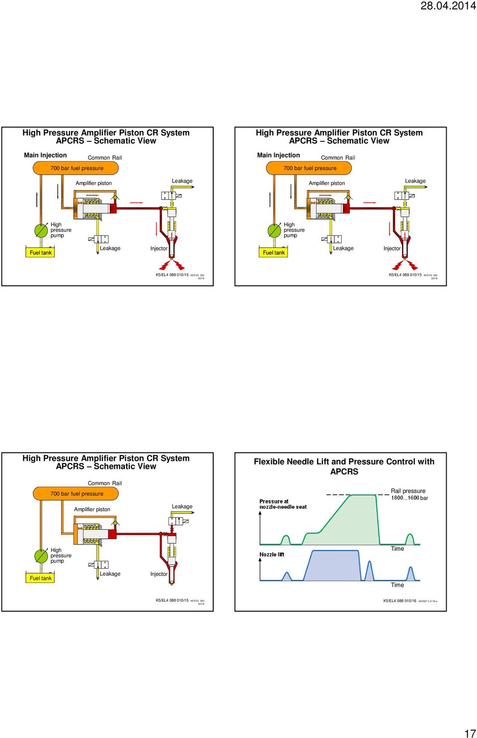 010/15 K5/EVD 083 007/8 High Pressure Amplifier Piston CR System APCRS Schematic View 700 bar fuel pressure Common Rail Amplifier piston Flexible Needle Lift and Pressure Control with APCRS