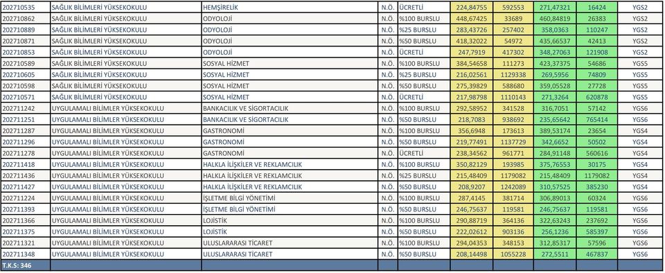 Ö. ÜCRETLİ 247,7919 417302 348,27063 121908 YGS2 202710589 SAĞLIK BİLİMLERİ YÜKSEKOKULU SOSYAL HİZMET N.Ö. %100 BURSLU 384,54658 111273 423,37375 54686 YGS5 202710605 SAĞLIK BİLİMLERİ YÜKSEKOKULU SOSYAL HİZMET N.