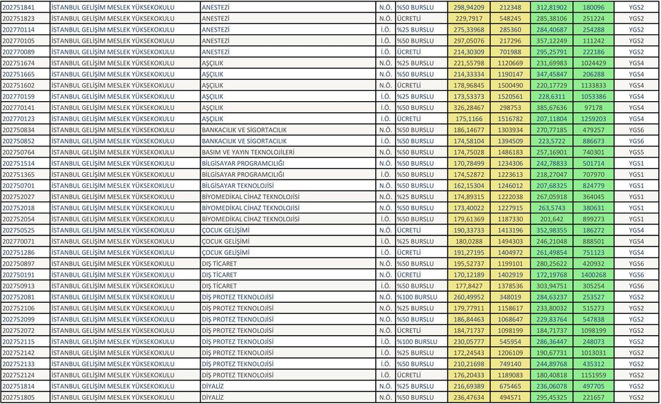 Ö. ÜCRETLİ 214,30309 701988 295,25791 222186 YGS2 202751674 İSTANBUL GELİŞİM MESLEK YÜKSEKOKULU AŞÇILIK N.Ö. %25 BURSLU 221,55798 1120669 231,69983 1024429 YGS4 202751665 İSTANBUL GELİŞİM MESLEK YÜKSEKOKULU AŞÇILIK N.