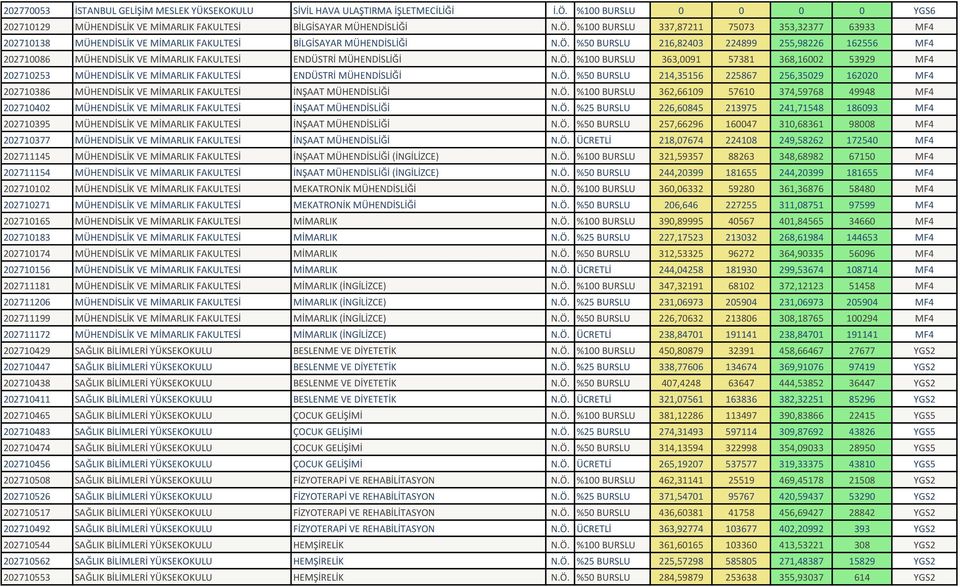 %100 BURSLU 337,87211 75073 353,32377 63933 MF4 202710138 MÜHENDİSLİK VE MİMARLIK FAKULTESİ BİLGİSAYAR MÜHENDİSLİĞİ N.Ö.