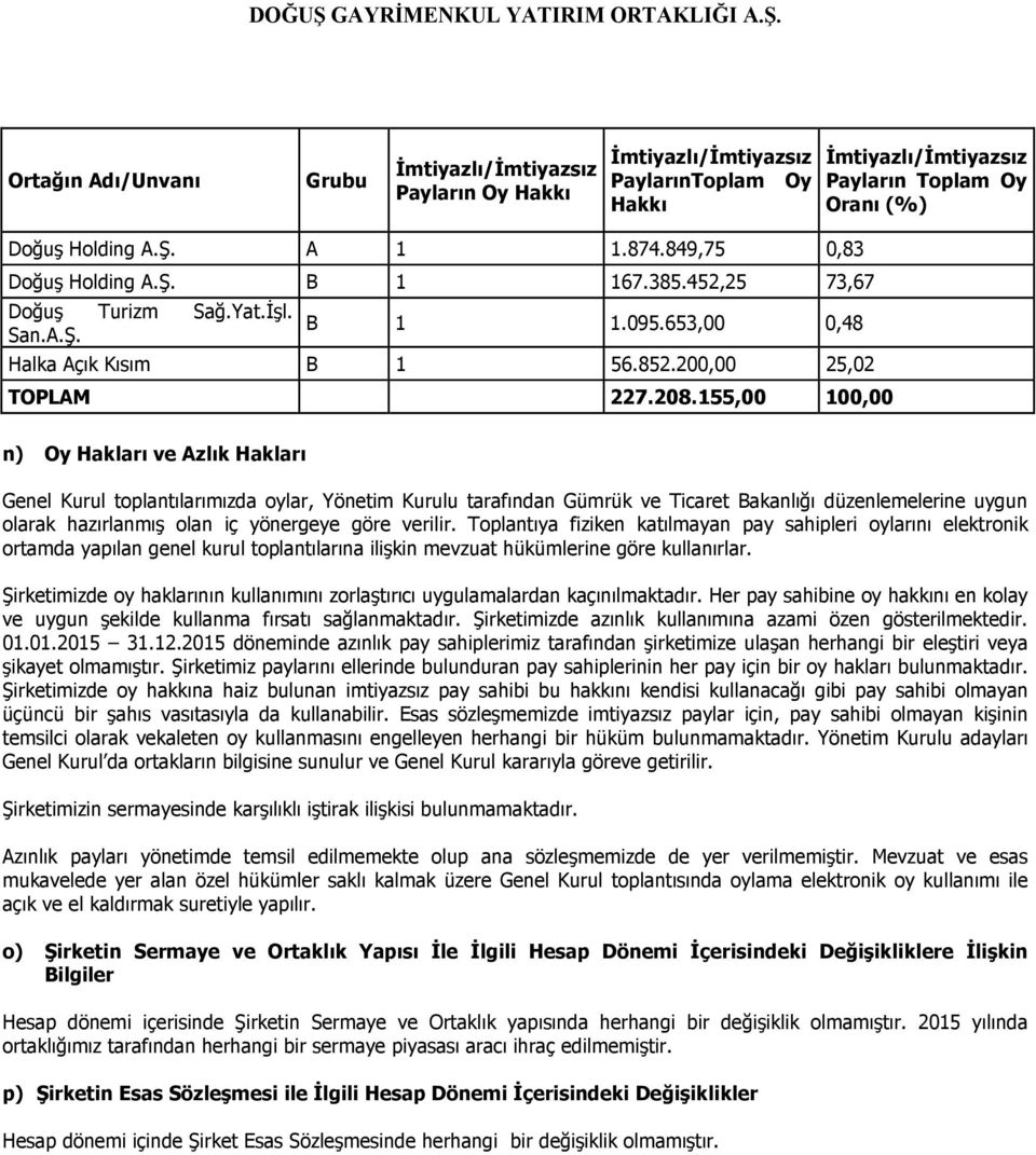 155,00 100,00 n) Oy Hakları ve Azlık Hakları Genel Kurul toplantılarımızda oylar, Yönetim Kurulu tarafından Gümrük ve Ticaret Bakanlığı düzenlemelerine uygun olarak hazırlanmış olan iç yönergeye göre