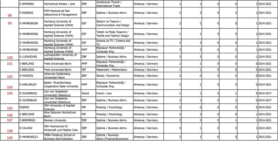 2014-2021 101 D BERLIN01 Freie Universitat Berlin İletişim ve Tasarım / Communication and Design Tekstil ve Moda Tasarımı / Textile and Fashion Design Sinema ve TV / Cinema and TV Almanya / Germany 2