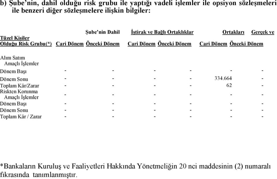 Satım Amaçlı İşlemler Dönem Başı - - - - - - Dönem Sonu - - - - 334.