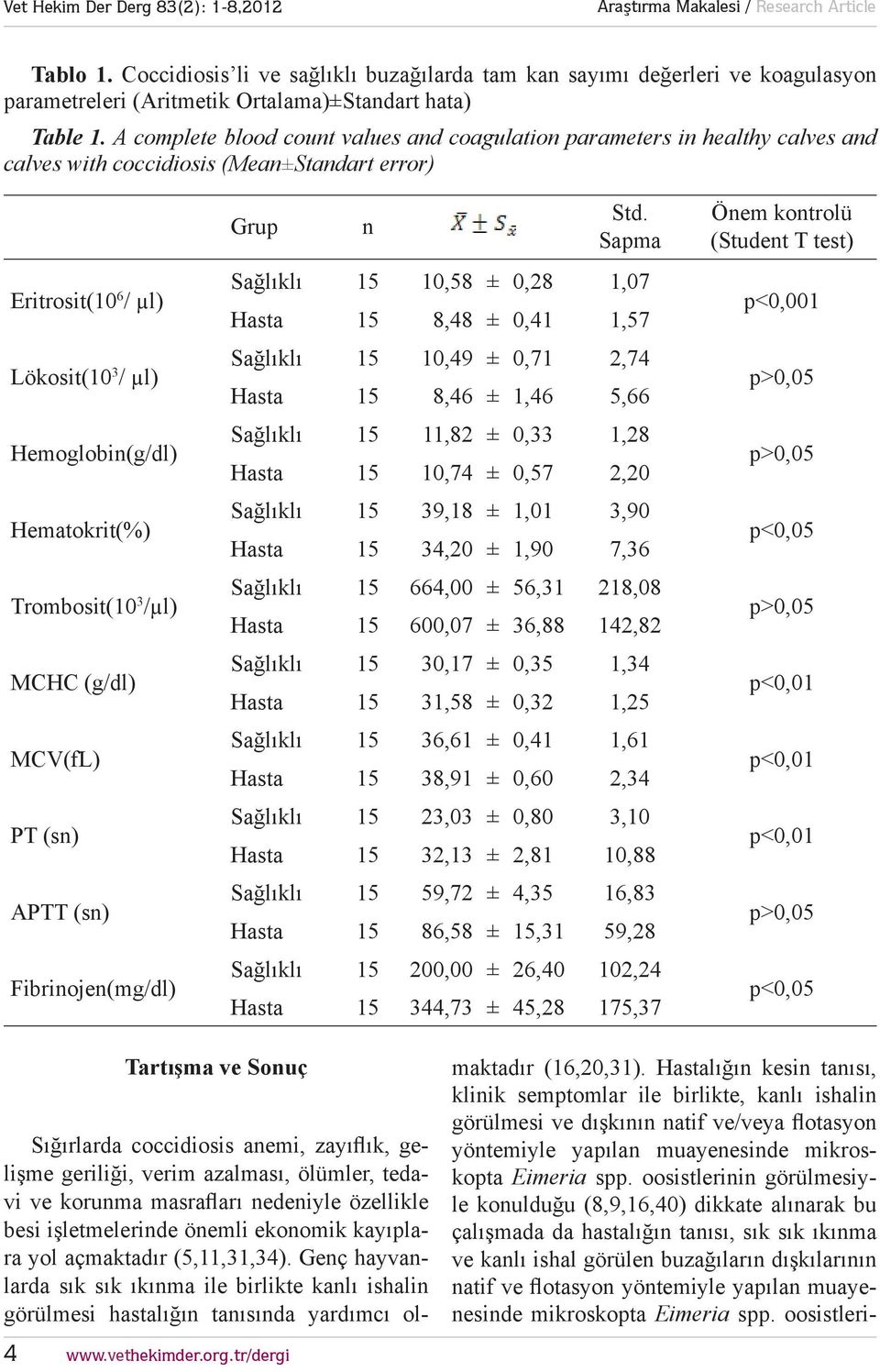 Trombosit(10 3 /μl) MCHC (g/dl) MCV(fL) PT (sn) APTT (sn) Fibrinojen(mg/dl) Grup n Std.