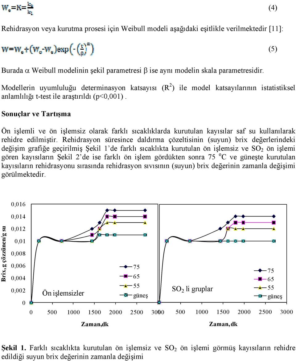 Sonuçlar ve Tartışma Ön işlemli ve olarak farklı sıcaklıklarda kurutulan kayısılar saf su kullanılarak rehidre edilmiştir.