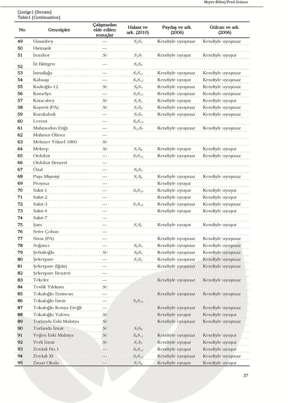 Kendiyle uyuģur Kendiyle uyuģur 52 Ġri Bitirgen --- S 2 S 6 53 Ġsmailağa --- S 9 S 11 Kendiyle uyuģmaz Kendiyle uyuģmaz 54 KabaaĢı --- S 9 S 13 Kendiyle uyuģur Kendiyle uyuģmaz 55 Kadıoğlu-12 Sc S 8