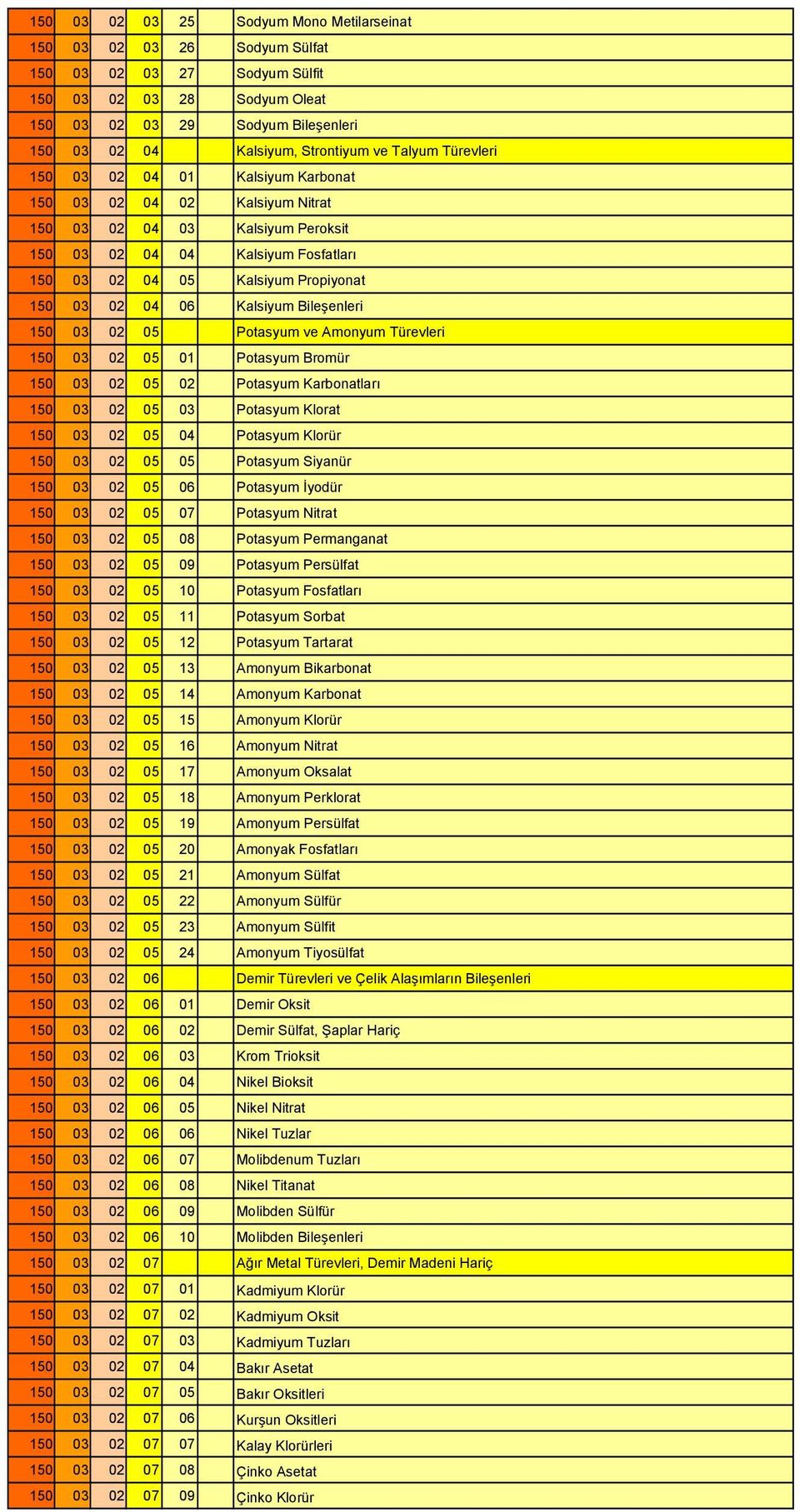 02 04 06 Kalsiyum Bileşenleri 150 03 02 05 Potasyum ve Amonyum Türevleri 150 03 02 05 01 Potasyum Bromür 150 03 02 05 02 Potasyum Karbonatları 150 03 02 05 03 Potasyum Klorat 150 03 02 05 04 Potasyum