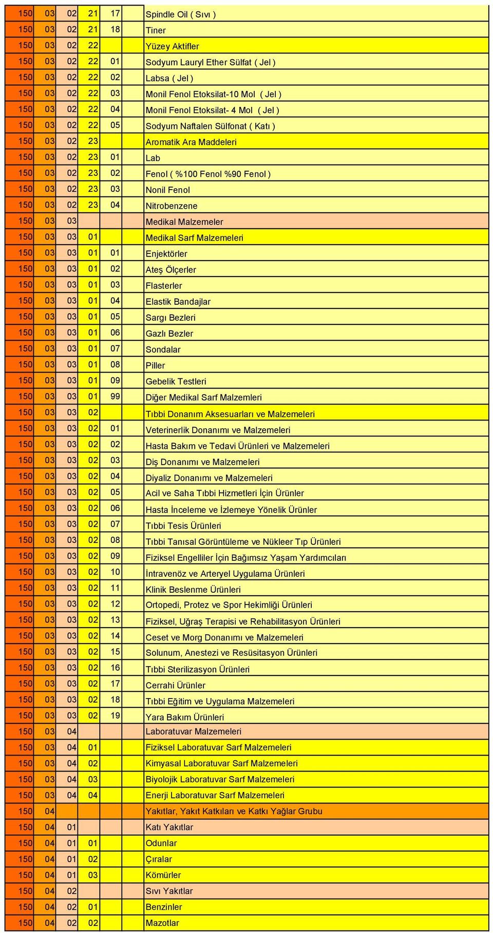 Fenol ( %100 Fenol %90 Fenol ) 150 03 02 23 03 Nonil Fenol 150 03 02 23 04 Nitrobenzene 150 03 03 Medikal Malzemeler 150 03 03 01 Medikal Sarf Malzemeleri 150 03 03 01 01 Enjektörler 150 03 03 01 02