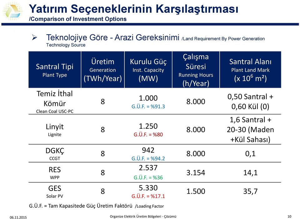 RES 8 GES 8 CCGT WPP Solar PV Inst. Capacity (TWh/Year) Clean Coal USC-PC Lignite Kurulu Güç (MW) Running Hours (h/year) Santral Alanı Plant Land Mark (x 106 m²) 8.