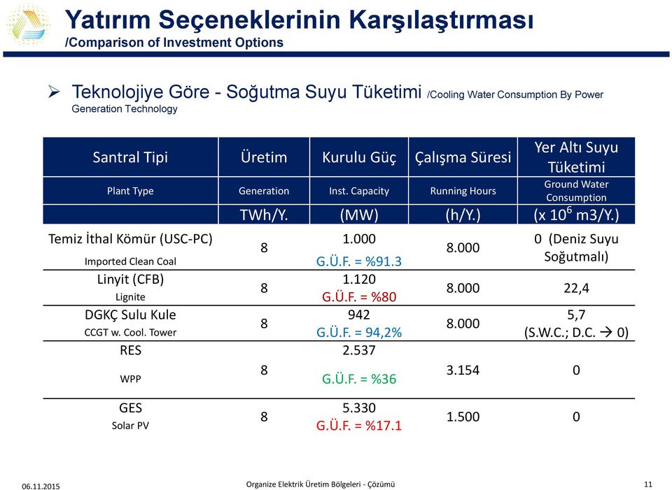 000 22,4 8.000 5,7 (S.W.C.; D.C. 0) 3.154 0 1.500 0 Temiz İthal Kömür (USC-PC) Imported Clean Coal Linyit (CFB) Lignite DGKÇ Sulu Kule CCGT w. Cool.