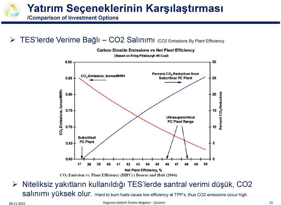 yakıtların kullanıldığı TES lerde santral verimi düşük, CO2 salınımı yüksek