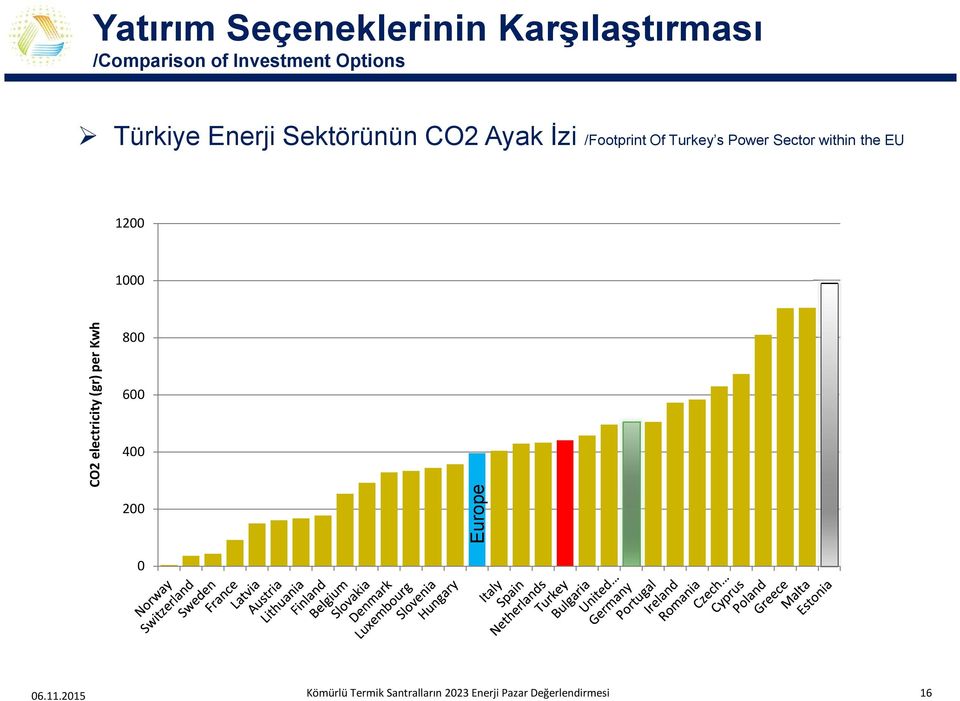 Sector within the EU 1200 800 600 400 200 Europe CO2 electricity (gr)