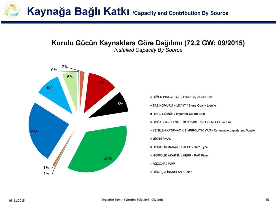 Stone Coal + Lignite İTHAL KÖMÜR / Imported Steam Coal DOĞALGAZ + LNG + ÇOK YAKL. / NG + LNG + Dual Fuel YENİLEN.