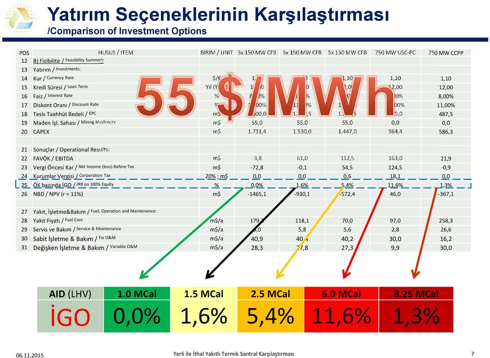 Sahası / Mining Machinery CAPEX 21 22 23 24 25 26 Sonuçlar / Operational Results: FAVÖK / EBITDA Vergi Öncesi Kar / Net Income (loss) Before Tax Kurumlar Vergisi / Corporation Tax ÖK bazında İGO /