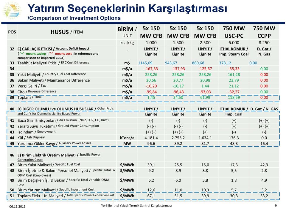 500 LİNYİT / Lignite LİNYİT / Lignite LİNYİT / Lignite 1145,09-167,33 258,26 20,56-10,20-99,84 1,45 943,67-137,93 258,26 20,77-10,17-96,43 34,50 860,68-125,67 258,26 20,98 1,44-93,03 61,99 ktons/a MW