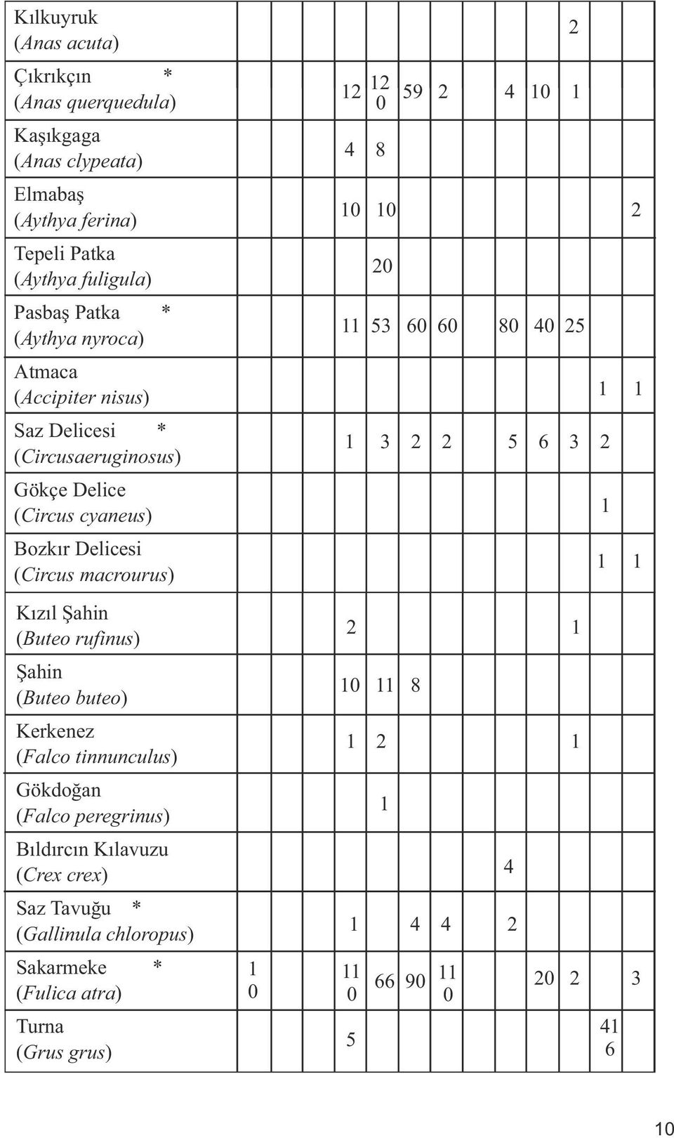 (Circus cyaneus) 1 Bozkır Delicesi (Circus macrourus) 1 1 Kızıl Şahin (Buteo rufinus) 2 1 Şahin (Buteo buteo) 10 11 8 Kerkenez (Falco tinnunculus) 1 2 1 Gökdoğan