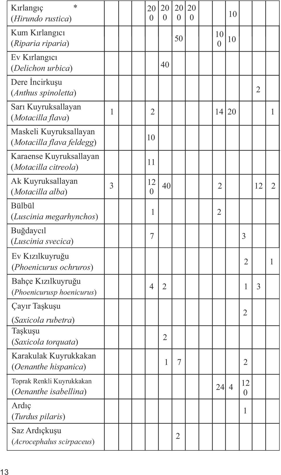 ochruros) Bahçe Kızılkuyruğu (Phoenicurusp hoenicurus) Çayır Taşkuşu (Saxicola rubetra) Taşkuşu (Saxicola torquata) Karakulak Kuyrukkakan (Oenanthe hispanica) Toprak Renkli Kuyrukkakan (Oenanthe