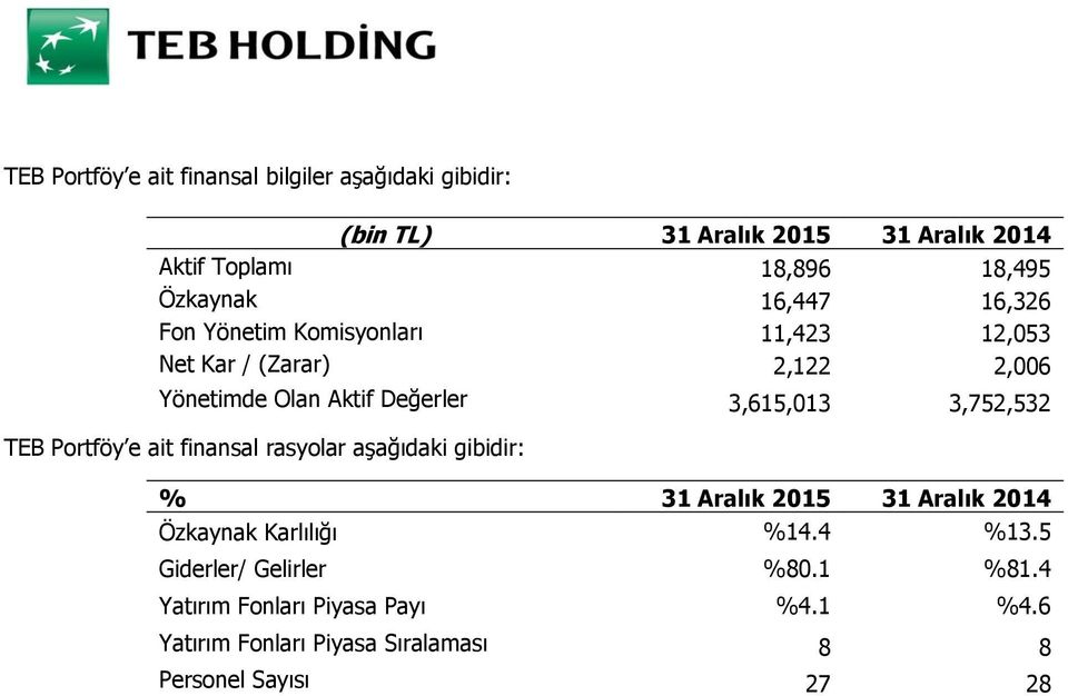 3,615,013 3,752,532 TEB Portföy e ait finansal rasyolar aşağıdaki gibidir: % 31 Aralık 2015 31 Aralık 2014 Özkaynak Karlılığı