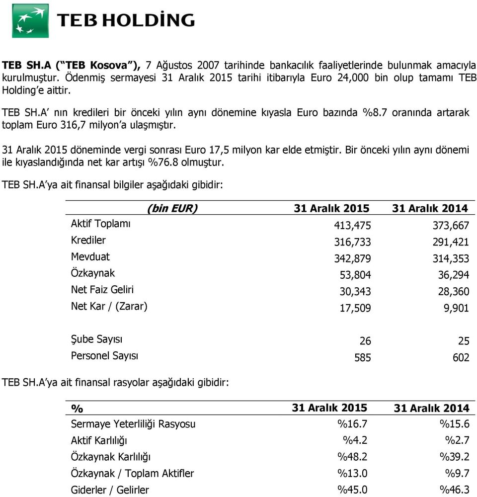 7 oranında artarak toplam Euro 316,7 milyon a ulaşmıştır. 31 Aralık 2015 döneminde vergi sonrası Euro 17,5 milyon kar elde etmiştir.