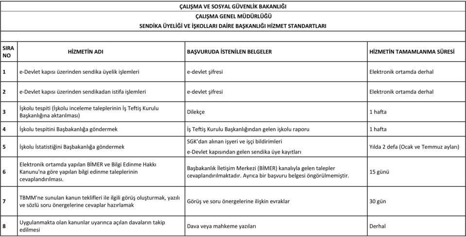 derhal 3 İşkolu tespiti (İşkolu inceleme taleplerinin İş Teftiş Kurulu Başkanlığına aktarılması) Dilekçe 1 hafta 4 İşkolu tespitini Başbakanlığa göndermek İş Teftiş Kurulu Başkanlığından gelen işkolu