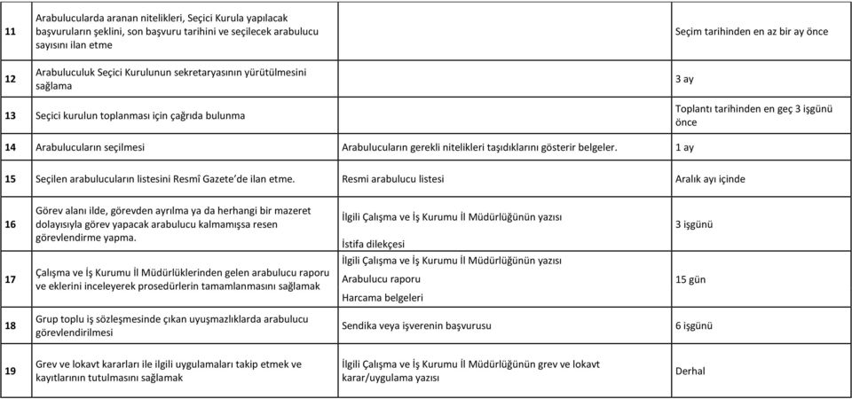 gerekli nitelikleri taşıdıklarını gösterir belgeler. 1 ay 15 Seçilen arabulucuların listesini Resmî Gazete de ilan etme.