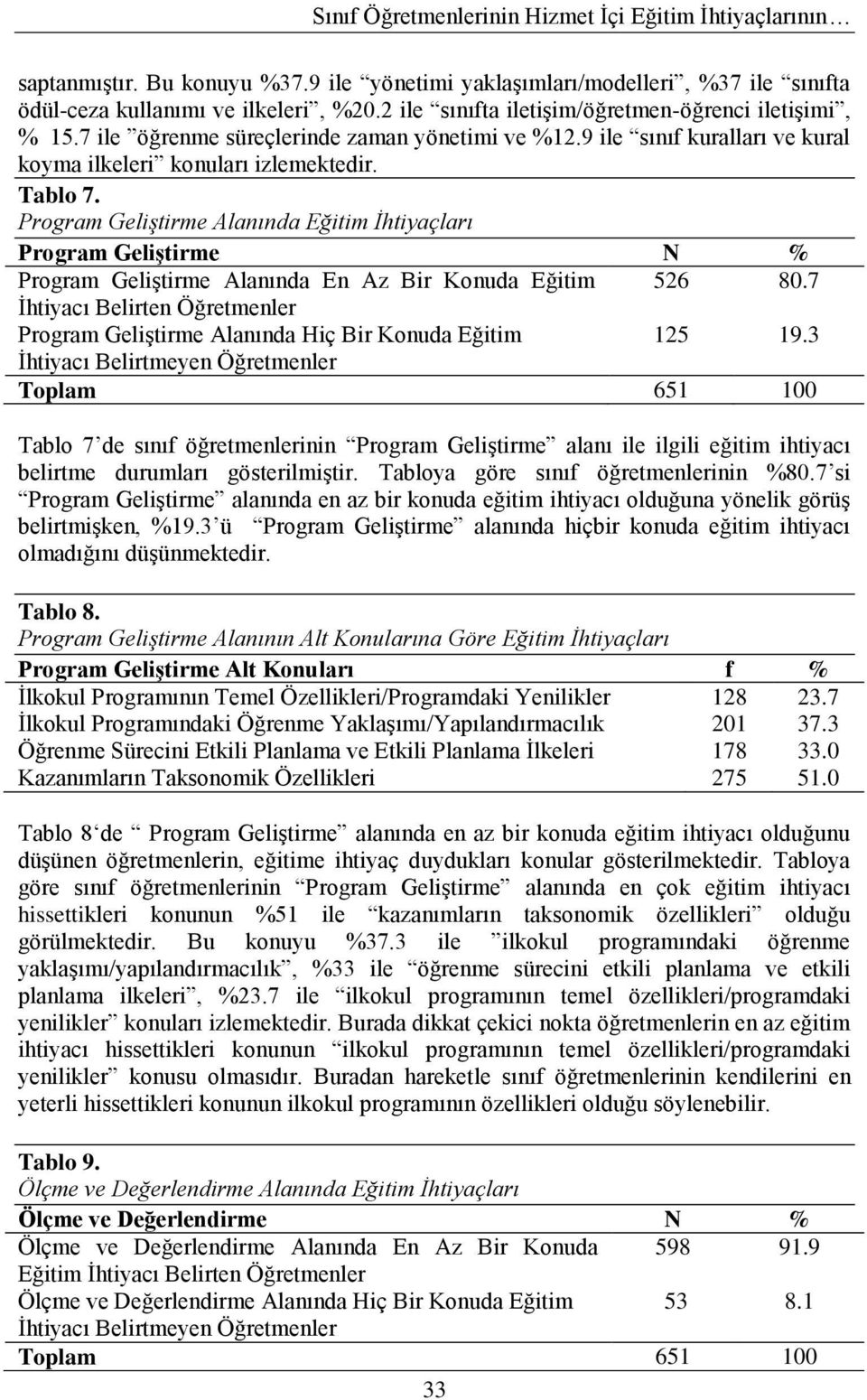 Program Geliştirme Alanında Eğitim İhtiyaçları Program GeliĢtirme N % Program GeliĢtirme Alanında En Az Bir Konuda Eğitim 526 80.