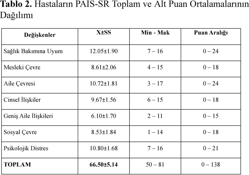 Aralığı Sağlık Bakımına Uyum 12.05±1.90 7 16 0 24 Mesleki Çevre 8.61±2.06 4 15 0 18 Aile Çevresi 10.